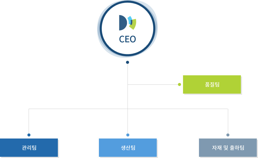 조직도